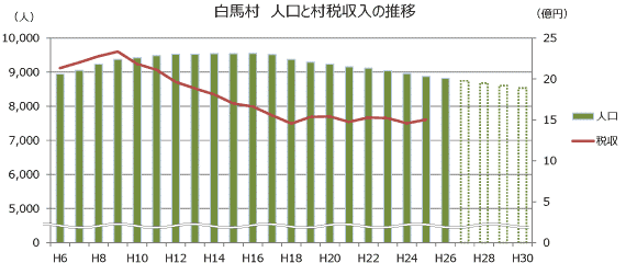 白馬村の人口と税収の推移