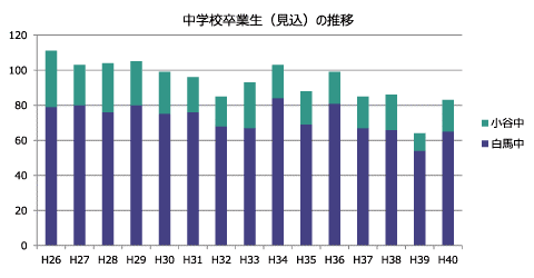 中学校卒業生（見込）の推移