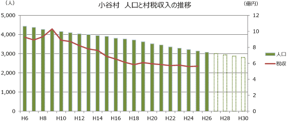 小谷村の人口と税収の推移