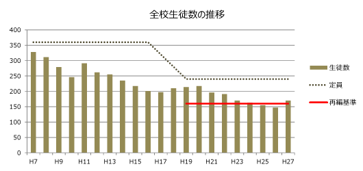 全校生徒数の推移